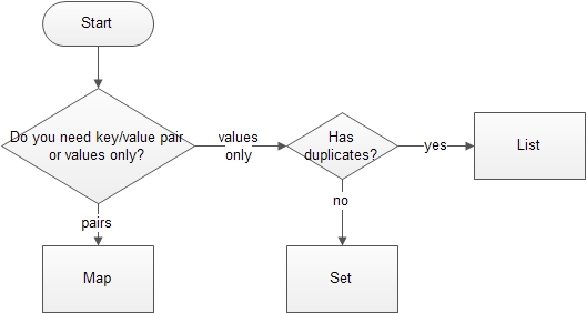 java collection interfaces flowchart