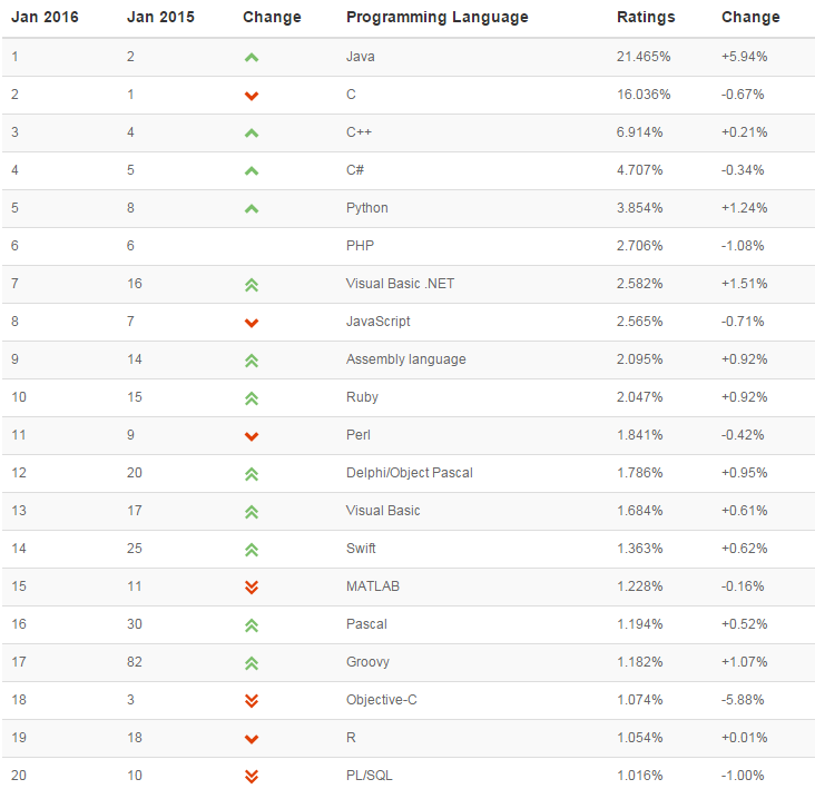 Most Popular Programming Languages of 2015