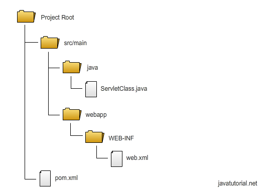 Корень проекта java это