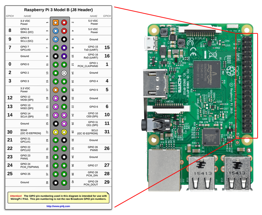 Raspberry Pi 3 Model B Pins and Pi4J mapping