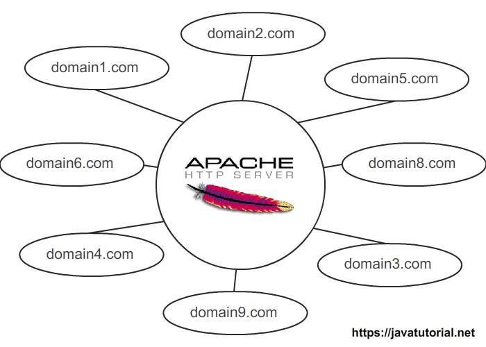 How To Configure Apache For Multiple Sites On Ubuntu Java Images, Photos, Reviews