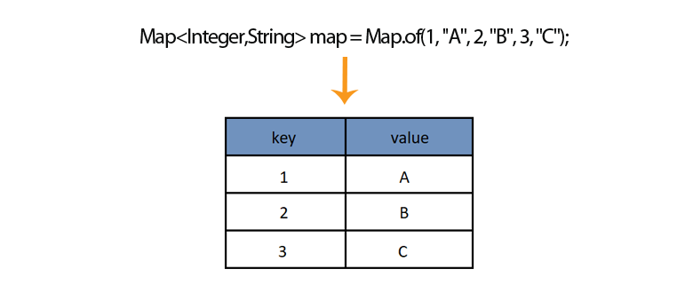 Java Initialize Hashmap 