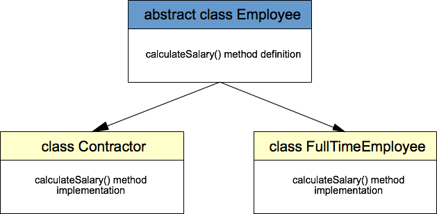 Java abstract class example