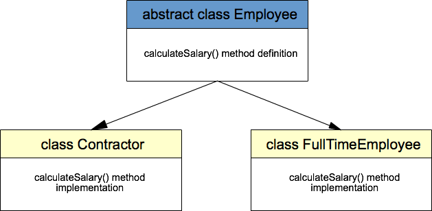 Java Abstraction Example Java Tutorial Network