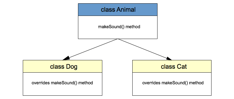 OOP Inheritance & Polymorphism - Java Programming Tutorial