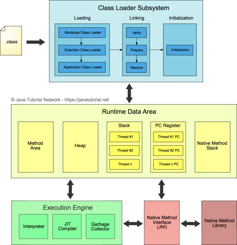 JVM Explained | Java Tutorial Network