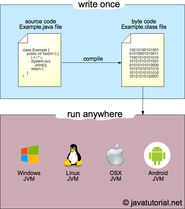 JVM Explained  Java Tutorial Network