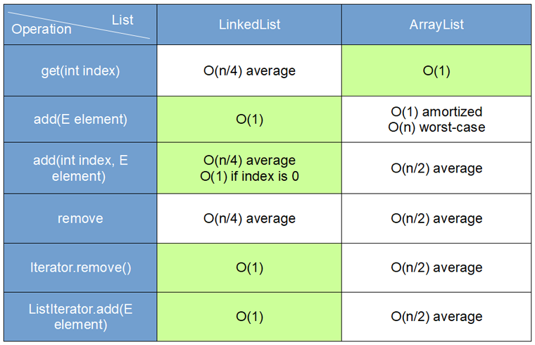 Difference Between ArrayList And LinkedList In Java Java Tutorial Network