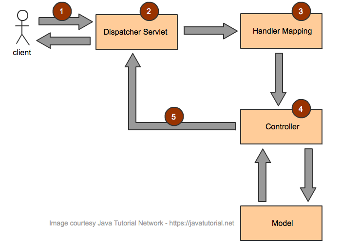 Implementing Spring MVC Controllers 