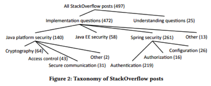 Secure Coding Practices in Java – Challenges and Vulnerabilities