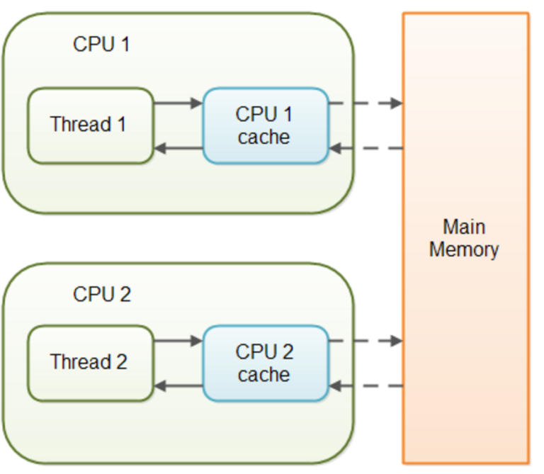 java-volatile-example-java-tutorial-network