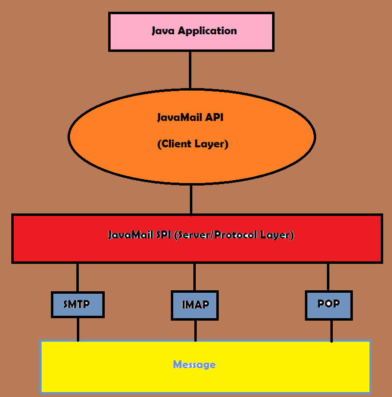 Nuværende Literacy Cyclops Java Send Email Example | Java Tutorial Network