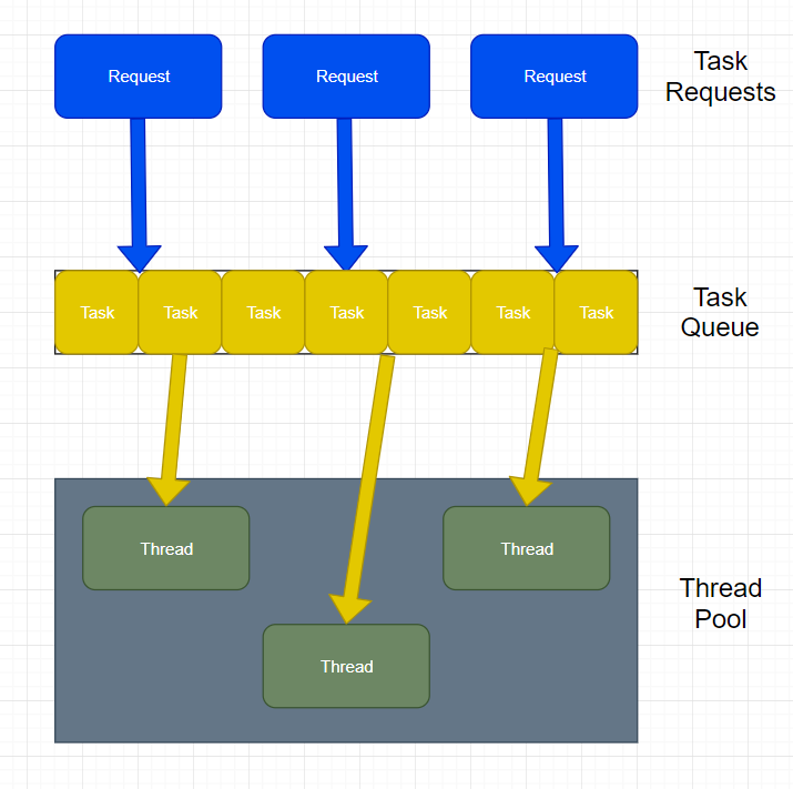 Java Thread Pool Example Java Tutorial Network