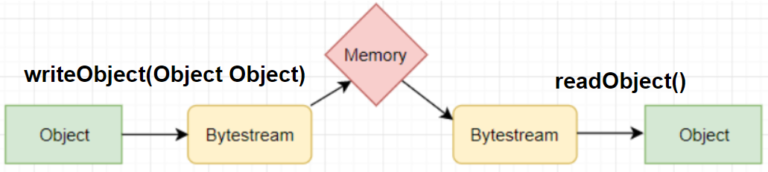 Java Serialization Example