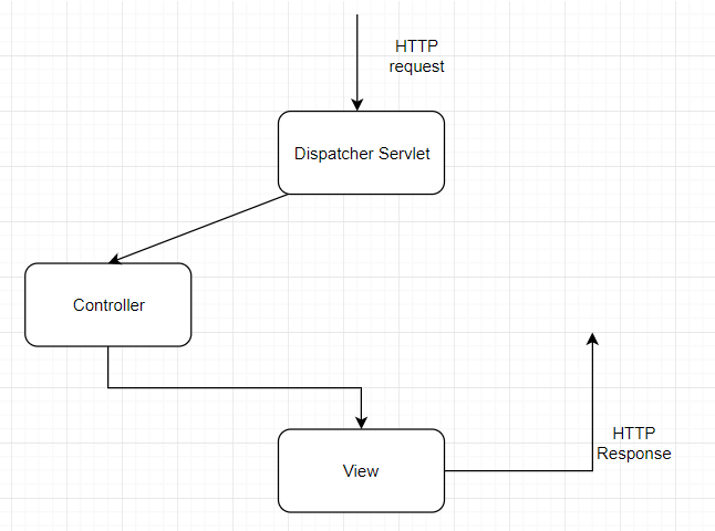 Dispatcher Servlet example