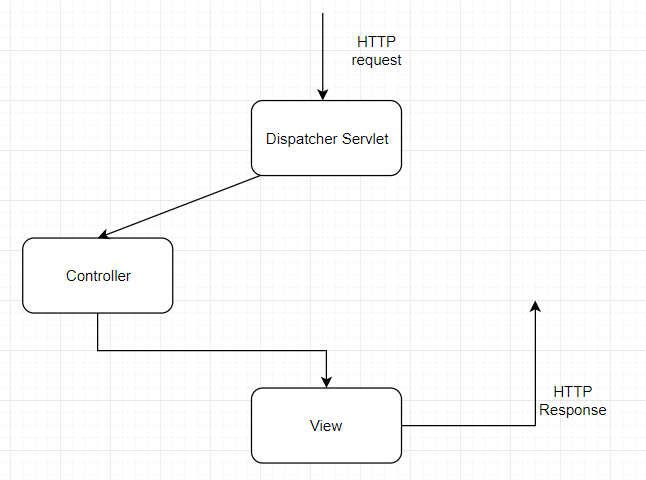 dispatcher servlet in spring mvc example