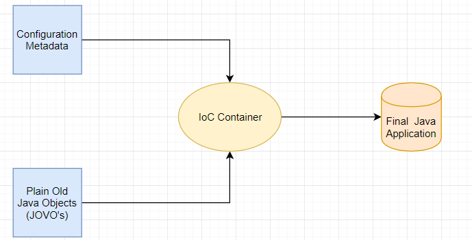 IoC Container