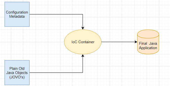 spring ioc in java